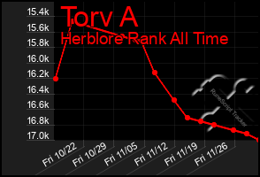 Total Graph of Torv A