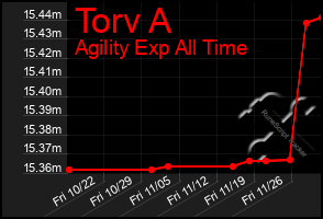 Total Graph of Torv A