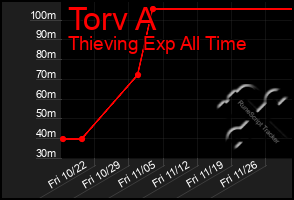 Total Graph of Torv A