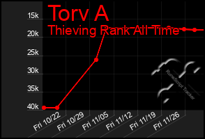 Total Graph of Torv A