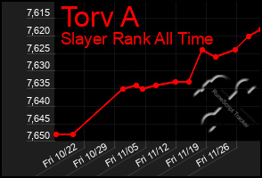 Total Graph of Torv A