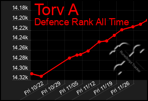 Total Graph of Torv A