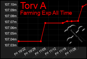 Total Graph of Torv A