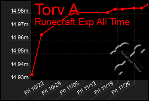 Total Graph of Torv A