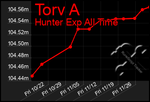 Total Graph of Torv A