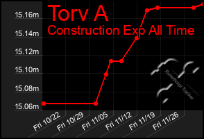 Total Graph of Torv A