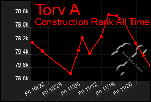 Total Graph of Torv A