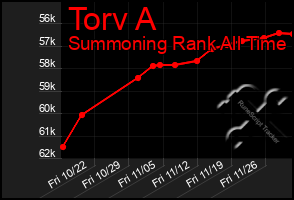 Total Graph of Torv A