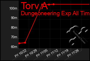 Total Graph of Torv A