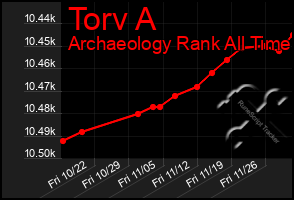 Total Graph of Torv A