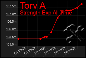 Total Graph of Torv A