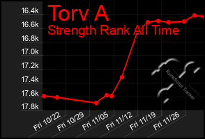 Total Graph of Torv A