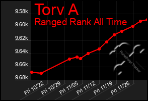 Total Graph of Torv A