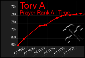 Total Graph of Torv A