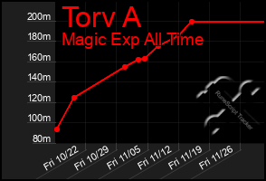 Total Graph of Torv A