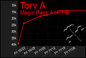 Total Graph of Torv A