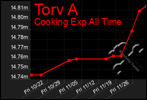 Total Graph of Torv A