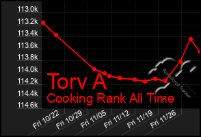 Total Graph of Torv A