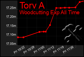 Total Graph of Torv A