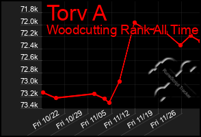 Total Graph of Torv A