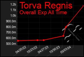 Total Graph of Torva Regnis