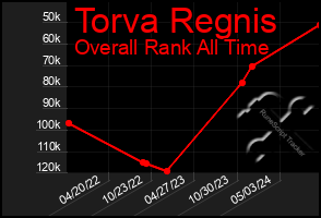 Total Graph of Torva Regnis