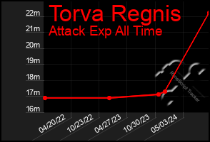 Total Graph of Torva Regnis