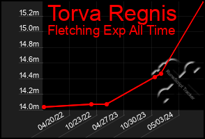 Total Graph of Torva Regnis