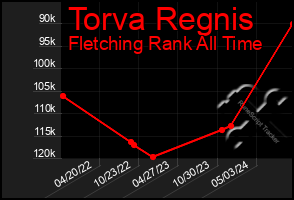 Total Graph of Torva Regnis