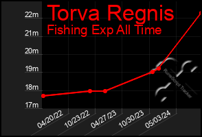 Total Graph of Torva Regnis