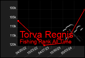 Total Graph of Torva Regnis