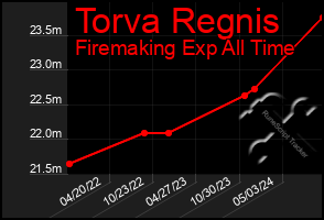 Total Graph of Torva Regnis