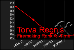 Total Graph of Torva Regnis