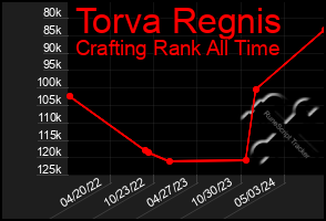 Total Graph of Torva Regnis