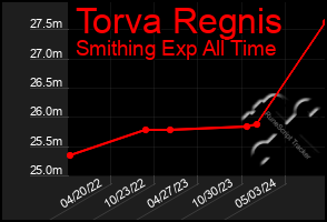 Total Graph of Torva Regnis