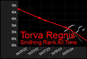 Total Graph of Torva Regnis