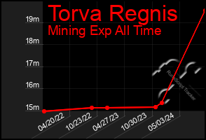 Total Graph of Torva Regnis