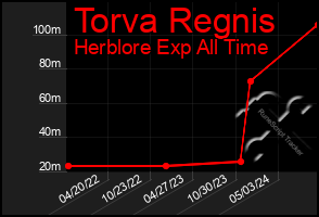 Total Graph of Torva Regnis