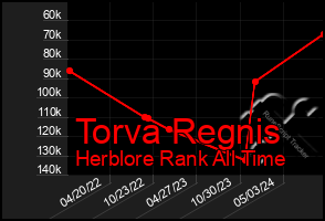 Total Graph of Torva Regnis