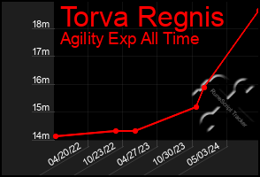 Total Graph of Torva Regnis