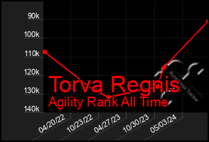 Total Graph of Torva Regnis