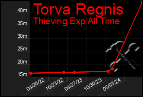 Total Graph of Torva Regnis