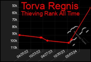 Total Graph of Torva Regnis