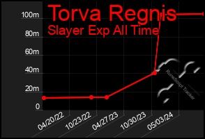 Total Graph of Torva Regnis