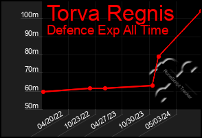 Total Graph of Torva Regnis