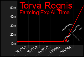 Total Graph of Torva Regnis