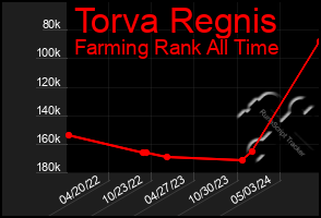 Total Graph of Torva Regnis