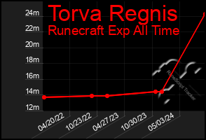 Total Graph of Torva Regnis