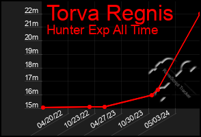 Total Graph of Torva Regnis