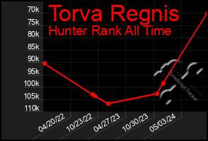 Total Graph of Torva Regnis